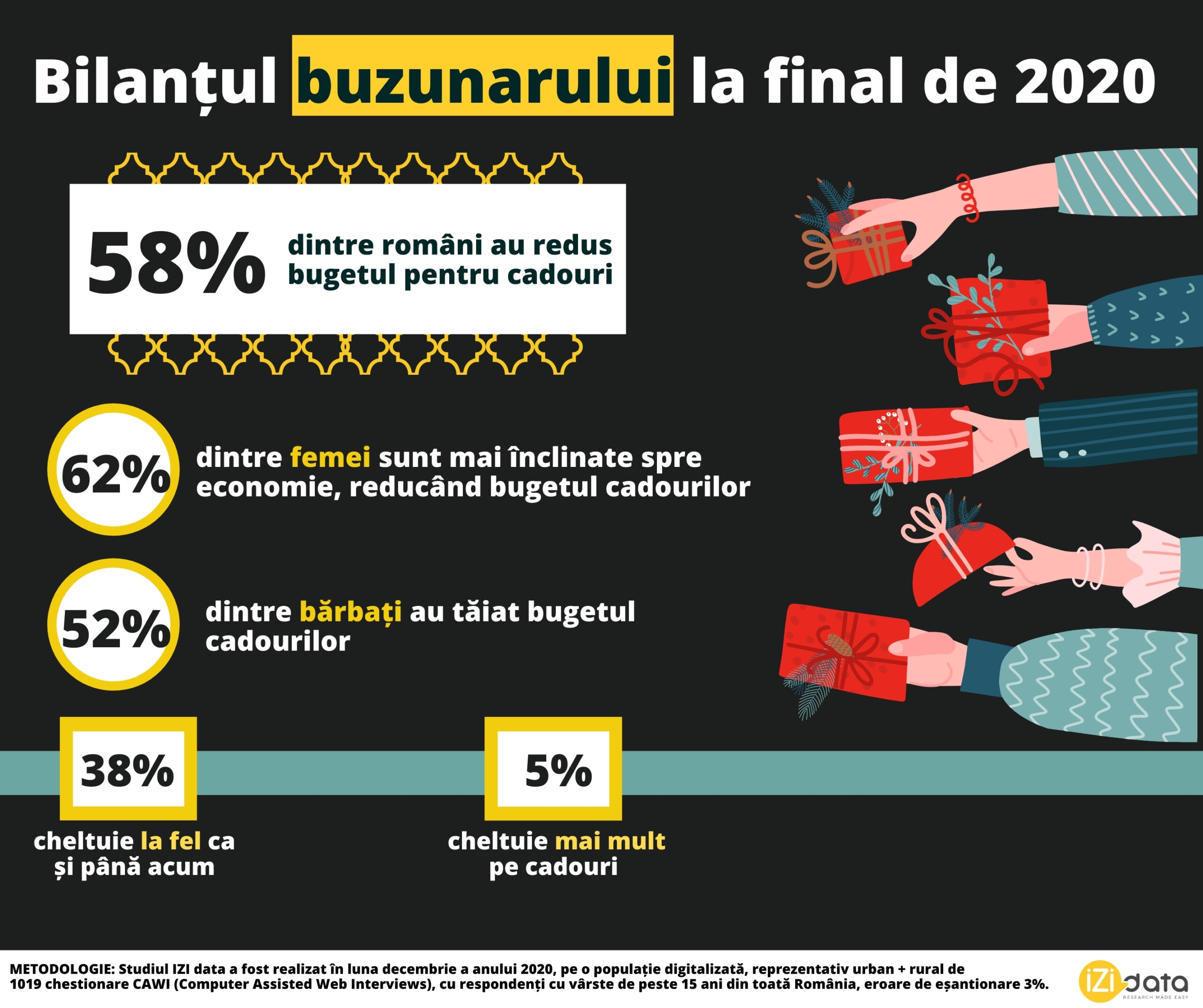 De Sărbatori, 6 din 10 români au redus bugetul de cadouri