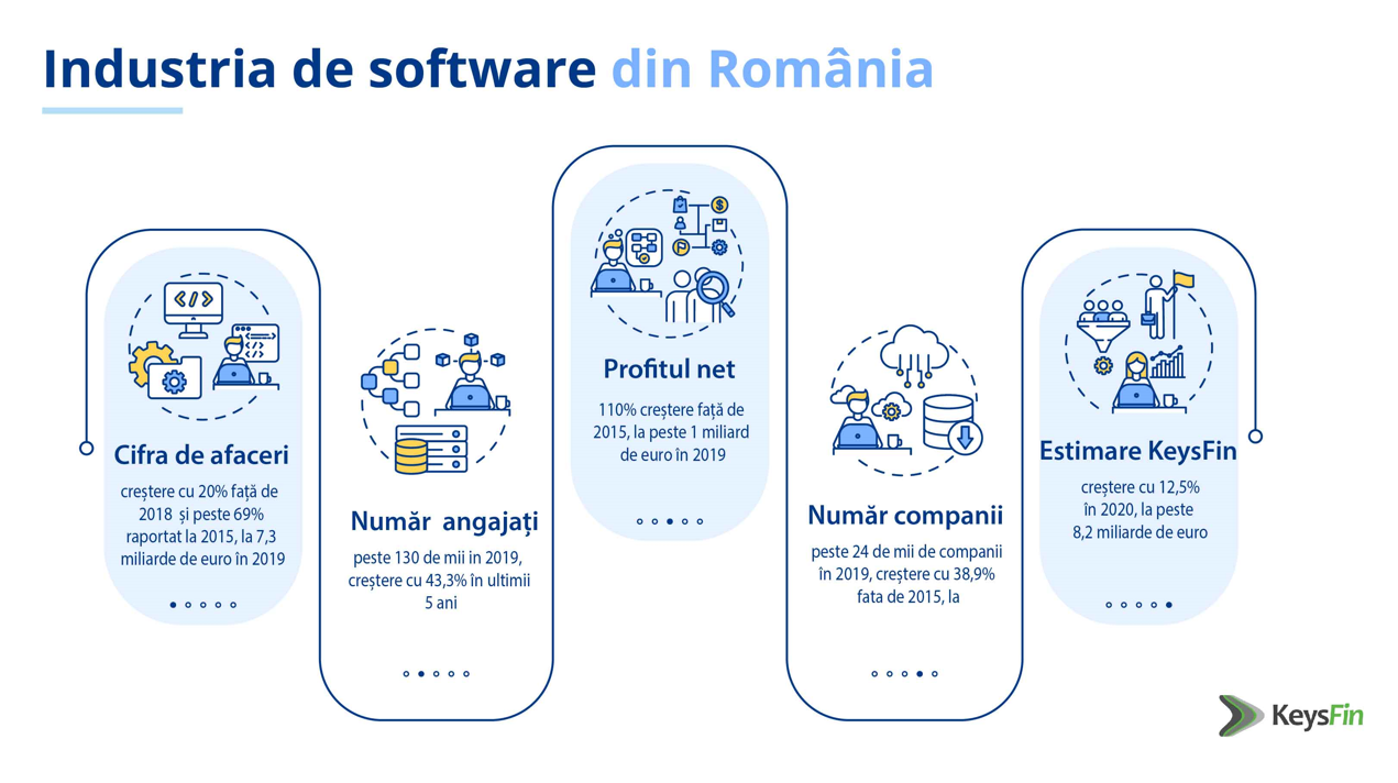 Piața locală de software ar putea crește în 2020 la un nou maxim istoric, de peste 8 miliarde de euro
