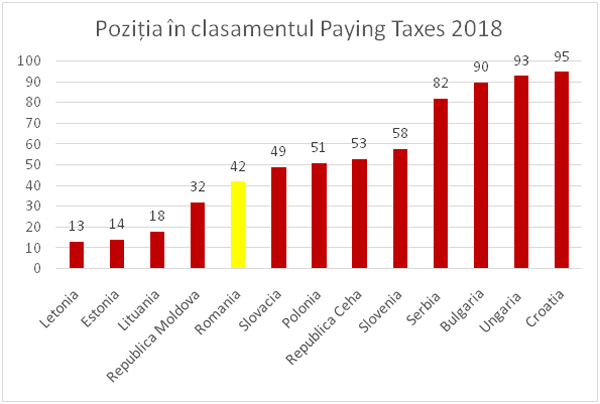 România a urcat 8 poziții, până pe locul 42, în clasamentul global Paying Taxes 2018