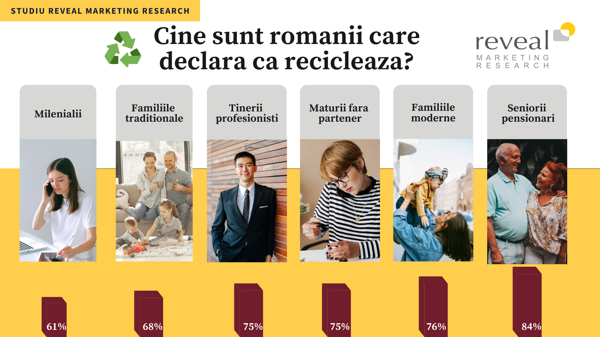 Reciclarea și comportamentul românilor: Pensionarii se declară cei mai preocupați de colectarea selectivă, comparativ cu tinerii