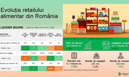 Retailul alimentar din România ar putea depăși 142 miliarde de lei în 2021