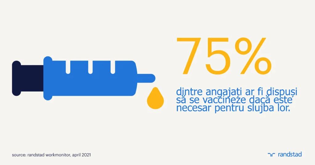 67% dintre români sunt dispuși să se vaccineze, dacă angajatorul le solicită acest lucru