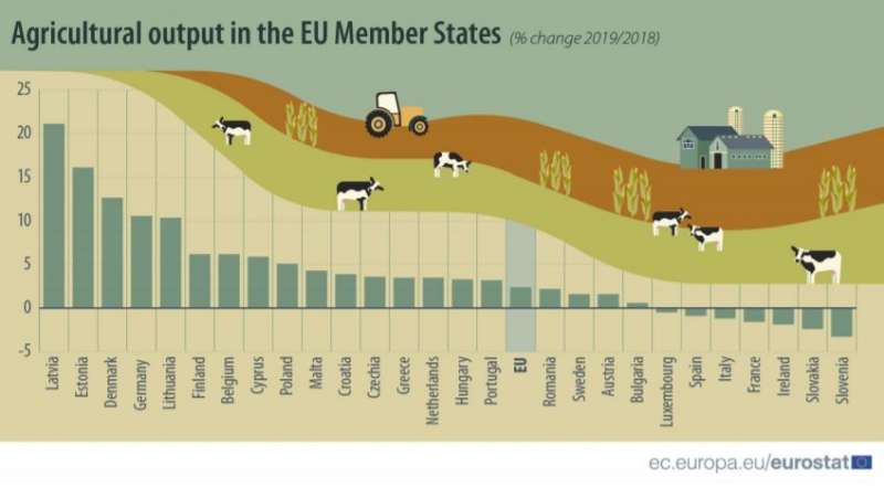 România este al şaptelea producător agricol din UE