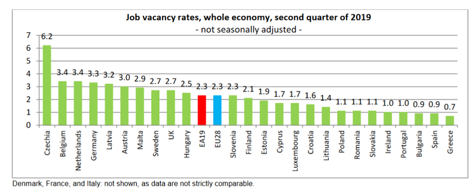 România are una dintre cele mai mici rate ale locurilor de muncă vacante din UE