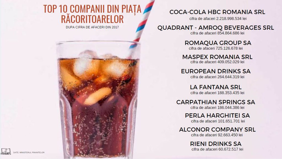 Brandurile Coca-Cola şi Pepsi înseamnă aproape jumătate din piaţa băuturilor răcoritoare din România
