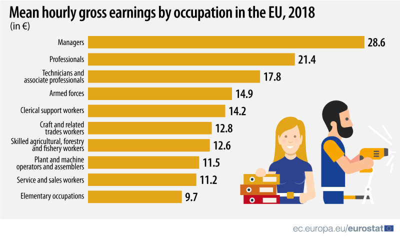 Cum variază câştigurile salariale pe oră în UE în funcție de profesie