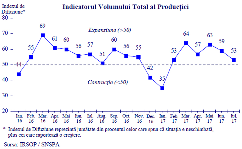 Industria românească a scăzut două luni la rând