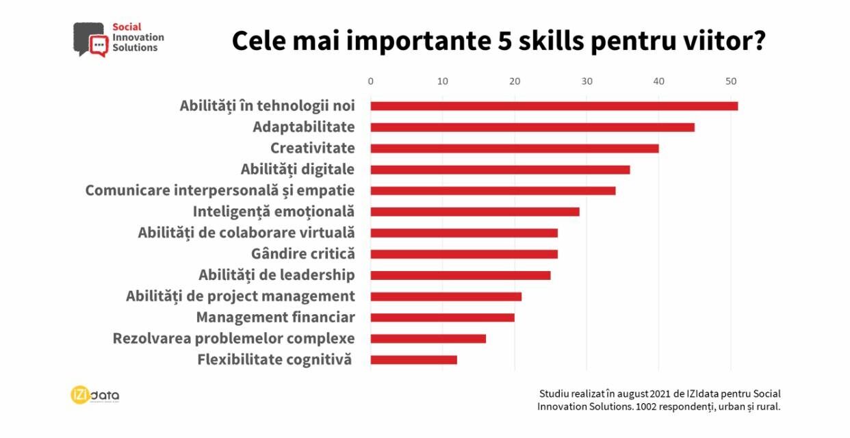 1 din 2 români consideră abilitățile în noile tehnologii ca fiind în top skills pentru viitor